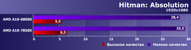 Процессоры AMD A8-3870K, A10-6800K и A10-7850K:, фото 21
