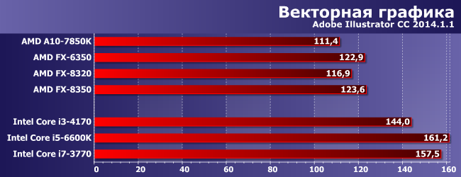 Процессоры AMD FX-6350 и FX-8320:, фото 5