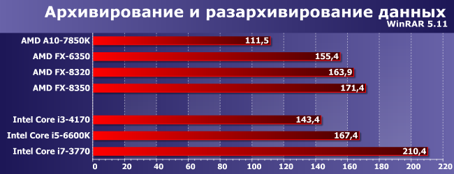 Процессоры AMD FX-6350 и FX-8320:, фото 8