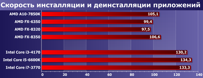 Процессоры AMD FX-6350 и FX-8320:, фото 9