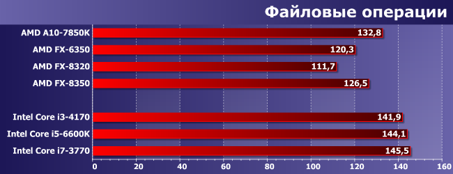 Процессоры AMD FX-6350 и FX-8320:, фото 10