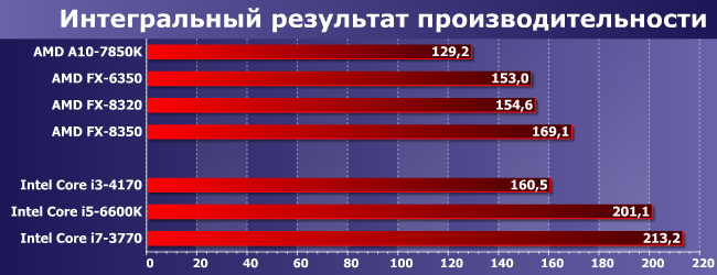 Процессоры AMD FX-6350 и FX-8320:, фото 11