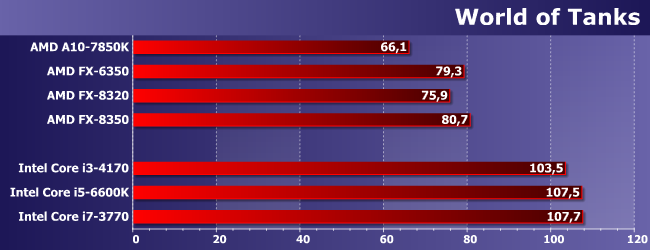 Процессоры AMD FX-6350 и FX-8320:, фото 13