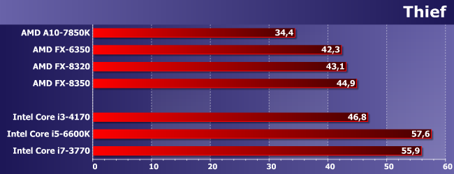 Процессоры AMD FX-6350 и FX-8320:, фото 18