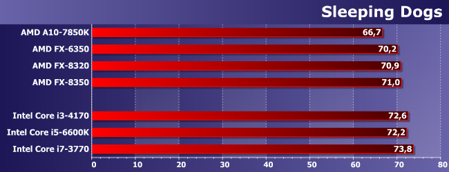 Процессоры AMD FX-6350 и FX-8320:, фото 20