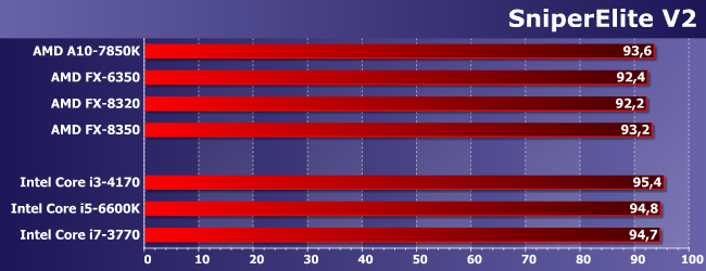 Процессоры AMD FX-6350 и FX-8320:, фото 21