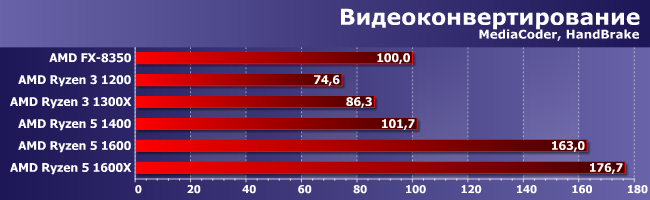 Процессоры AMD Ryzen 3 в тестах по новой методике:, фото 1