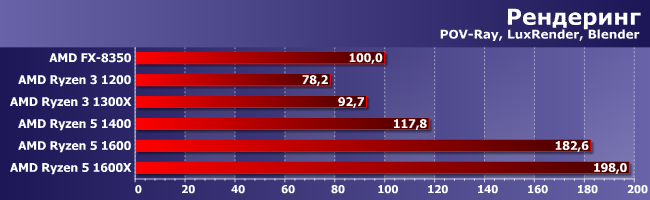 Процессоры AMD Ryzen 3 в тестах по новой методике:, фото 2