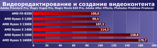 Процессоры AMD Ryzen 3 в тестах по новой методике:, фото 3