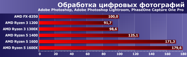 Процессоры AMD Ryzen 3 в тестах по новой методике:, фото 4