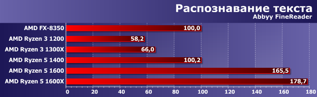 Процессоры AMD Ryzen 3 в тестах по новой методике:, фото 5