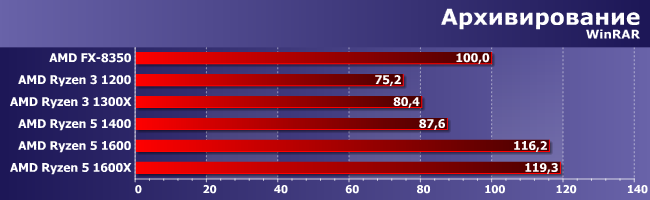 Процессоры AMD Ryzen 3 в тестах по новой методике:, фото 6
