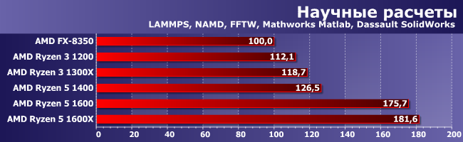 Процессоры AMD Ryzen 3 в тестах по новой методике:, фото 7