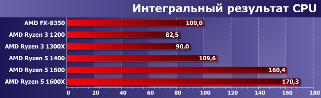 Процессоры AMD Ryzen 3 в тестах по новой методике:, фото 8