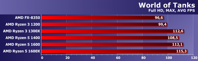Процессоры AMD Ryzen 3 в тестах по новой методике:, фото 12
