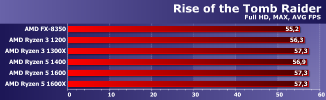 Процессоры AMD Ryzen 3 в тестах по новой методике:, фото 16