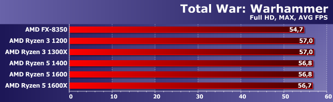 Процессоры AMD Ryzen 3 в тестах по новой методике:, фото 19