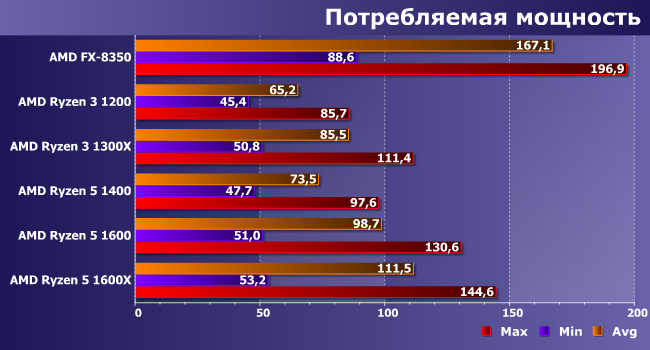 Процессоры AMD Ryzen 3 в тестах по новой методике:, фото 9