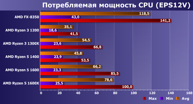 Процессоры AMD Ryzen 3 в тестах по новой методике:, фото 10