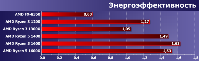 Процессоры AMD Ryzen 3 в тестах по новой методике:, фото 11