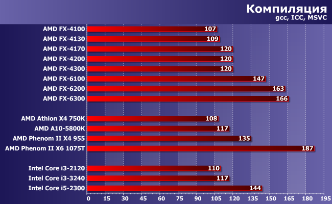 Процессоры AMD FX серий 4000 и 6000:, фото 5