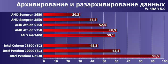 Процессоры AMD Athlon и Sempron под Socket AM1:, фото 6