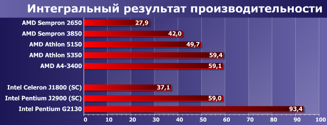 Процессоры AMD Athlon и Sempron под Socket AM1:, фото 8