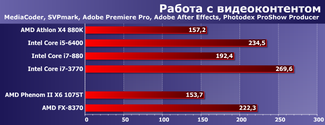 Процессоры AMD Phenom II и FX для платформы AM3+:, фото 1