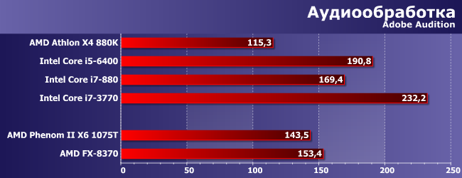 Процессоры AMD Phenom II и FX для платформы AM3+:, фото 4
