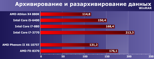 Процессоры AMD Phenom II и FX для платформы AM3+:, фото 6