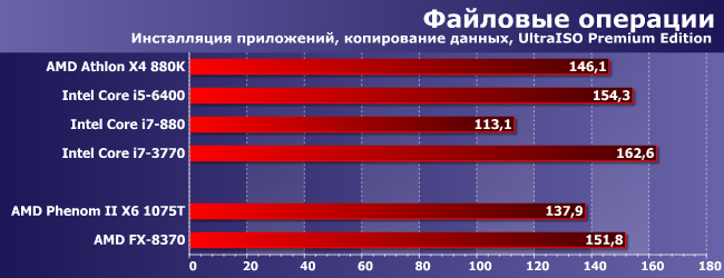 Процессоры AMD Phenom II и FX для платформы AM3+:, фото 7