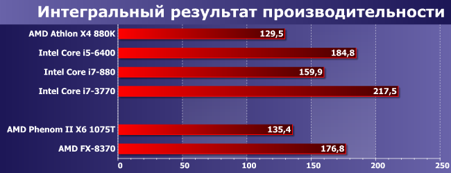 Процессоры AMD Phenom II и FX для платформы AM3+:, фото 9