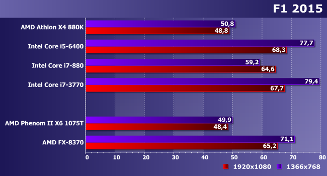 Процессоры AMD Phenom II и FX для платформы AM3+:, фото 15