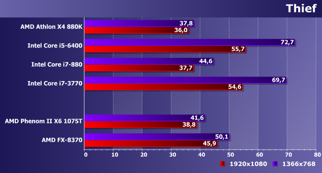 Процессоры AMD Phenom II и FX для платформы AM3+:, фото 19