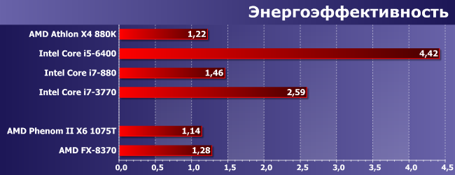 Процессоры AMD Phenom II и FX для платформы AM3+:, фото 11