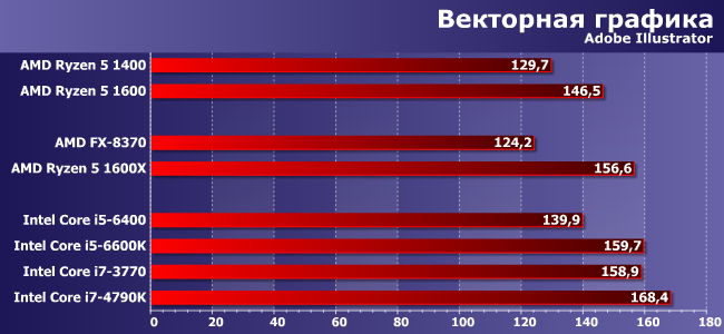 Процессоры AMD Ryzen 5 1400 и 1600:, фото 3