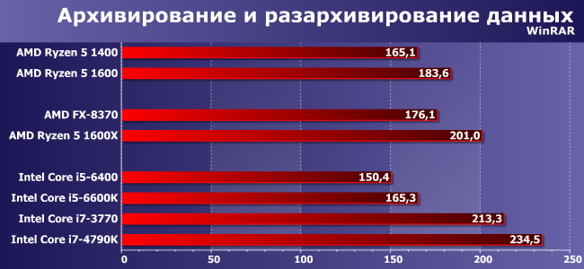 Процессоры AMD Ryzen 5 1400 и 1600:, фото 6