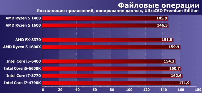 Процессоры AMD Ryzen 5 1400 и 1600:, фото 7