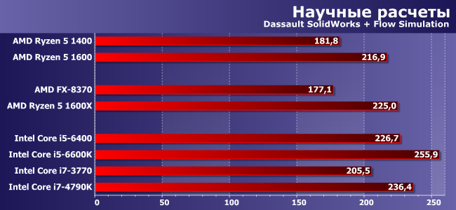 Процессоры AMD Ryzen 5 1400 и 1600:, фото 8