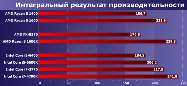 Процессоры AMD Ryzen 5 1400 и 1600:, фото 9