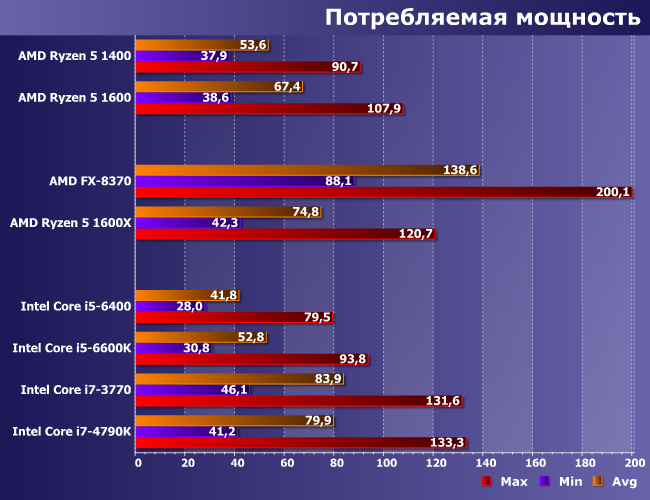 Процессоры AMD Ryzen 5 1400 и 1600:, фото 10
