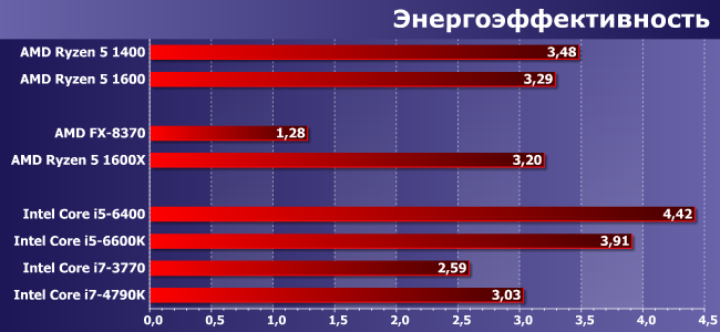 Процессоры AMD Ryzen 5 1400 и 1600:, фото 11