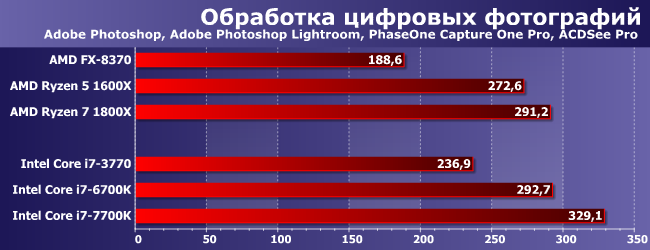 Процессор AMD Ryzen 5 1600X:, фото 2