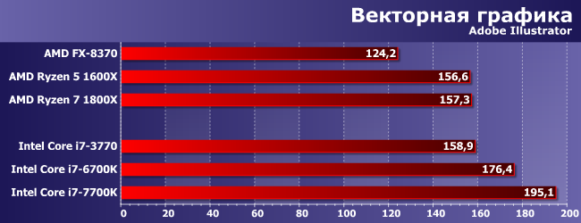 Процессор AMD Ryzen 5 1600X:, фото 3