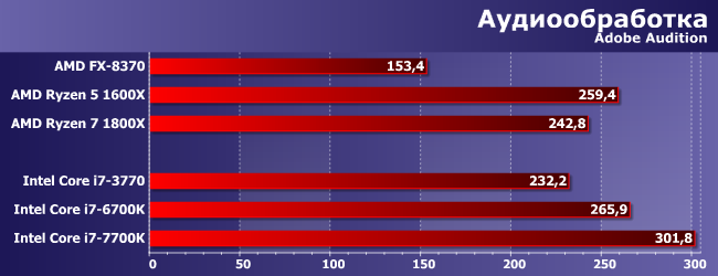 Процессор AMD Ryzen 5 1600X:, фото 4