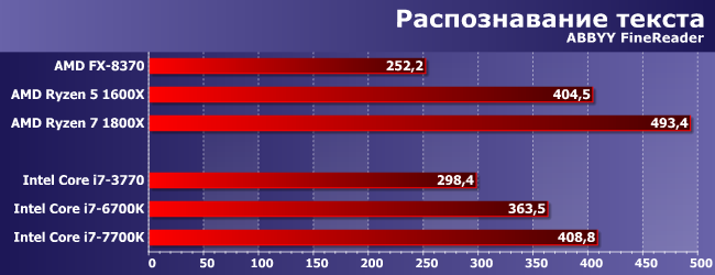 Процессор AMD Ryzen 5 1600X:, фото 5