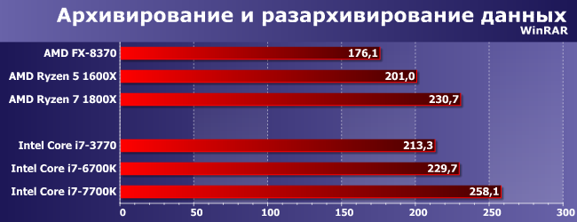 Процессор AMD Ryzen 5 1600X:, фото 6