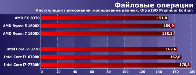 Процессор AMD Ryzen 5 1600X:, фото 7