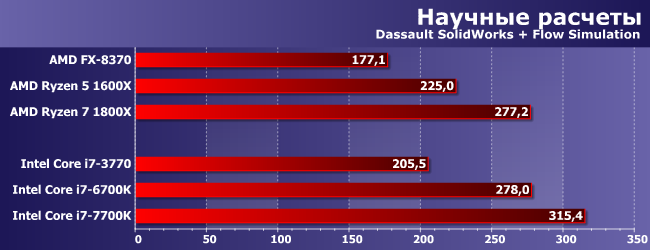 Процессор AMD Ryzen 5 1600X:, фото 8
