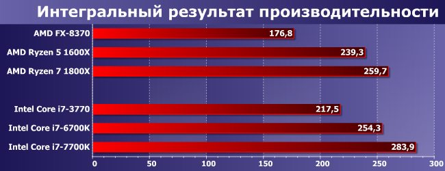 Процессор AMD Ryzen 5 1600X:, фото 9